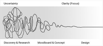 The Discovery process